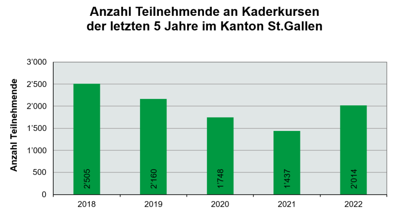 J+S-Auszahlungen an Vereine im Kanton St.Gallen